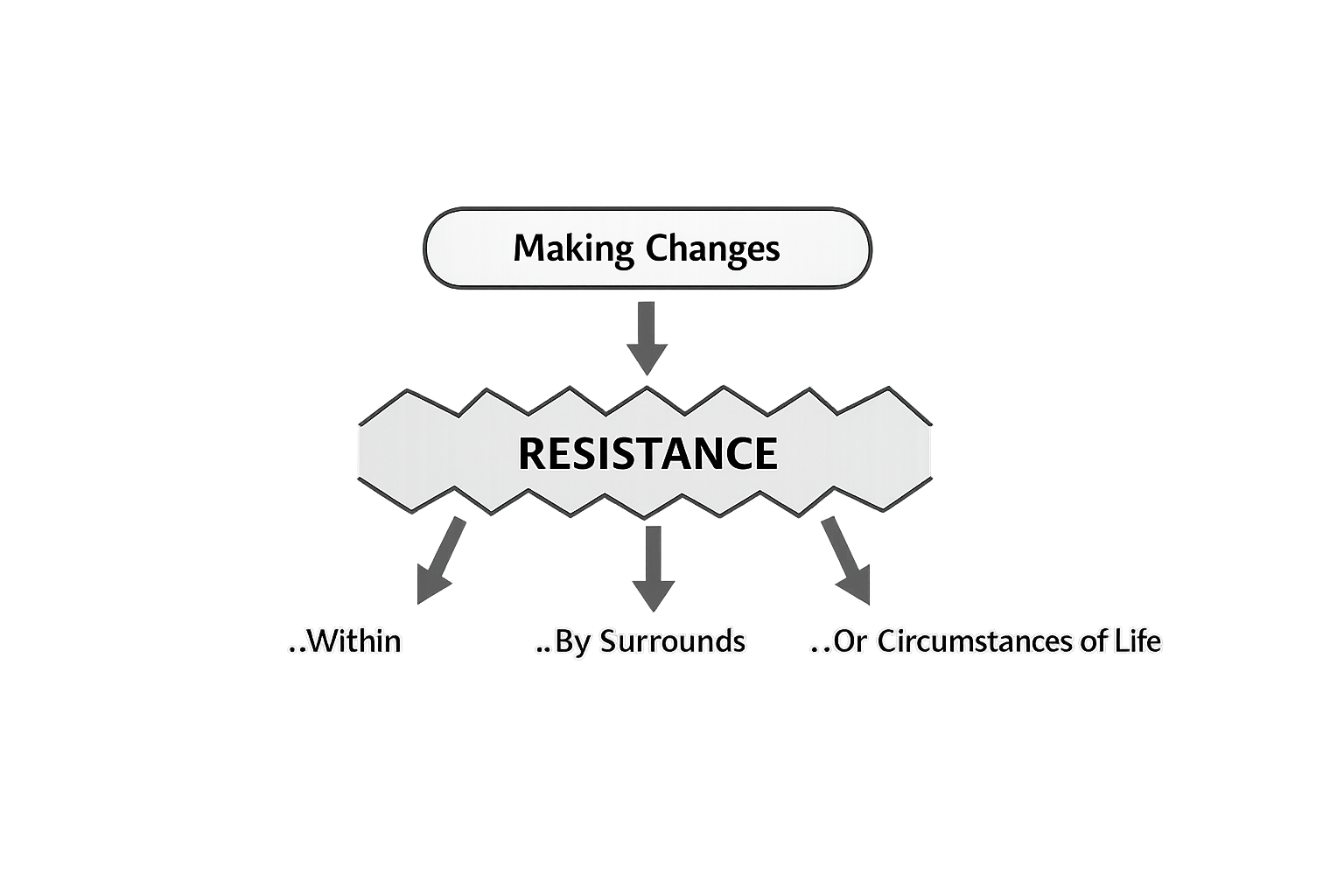 Change resistance